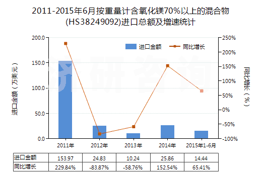 2011-2015年6月按重量計含氧化鎂70％以上的混合物(HS38249092)進口總額及增速統(tǒng)計